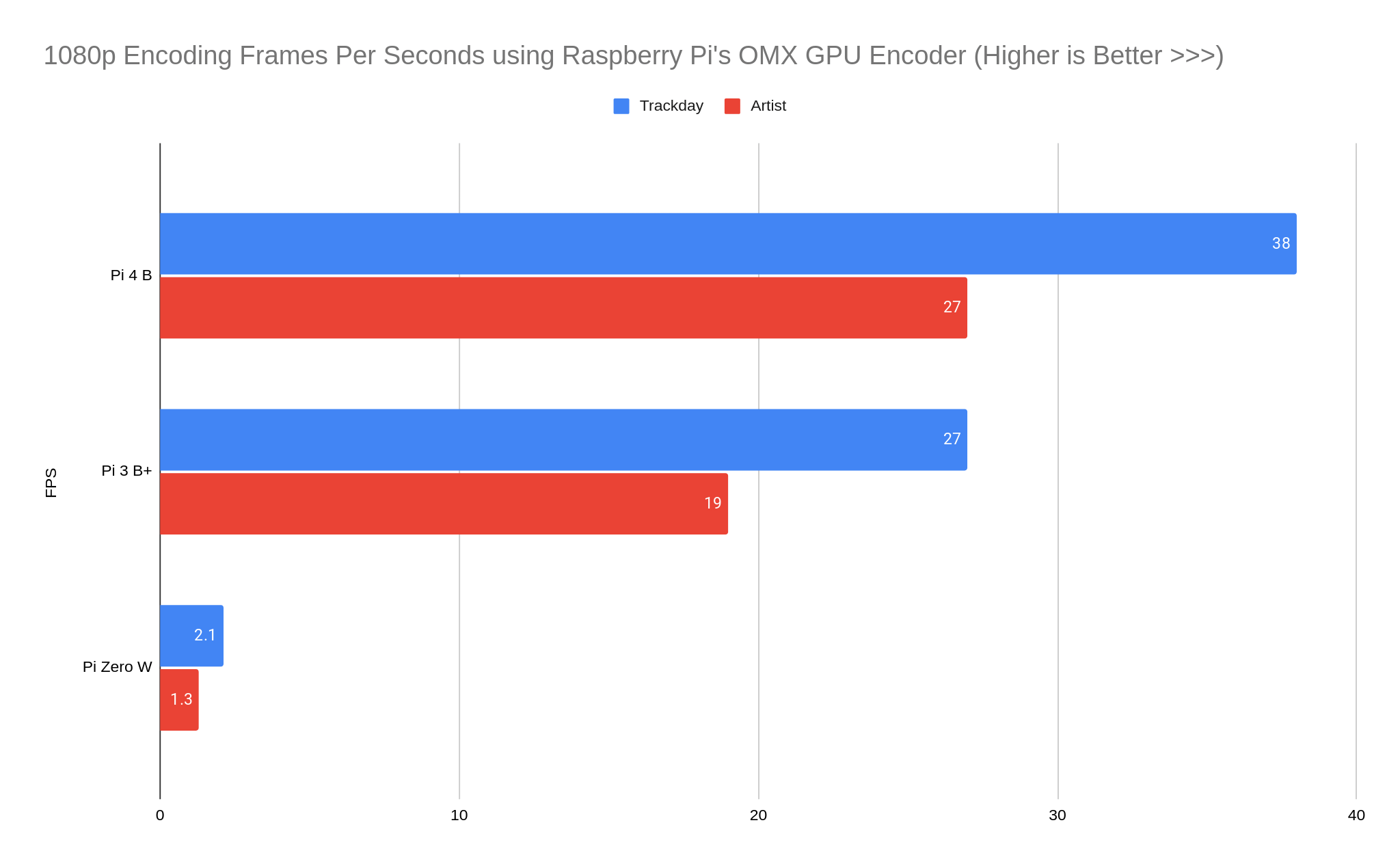 RPi 5 vs RPi 4: A Comparison of Raspberry Pi Benchmarks and More